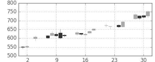 古河電の日足チャート(2005年11月)