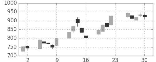 古河電の日足チャート(2005年12月)