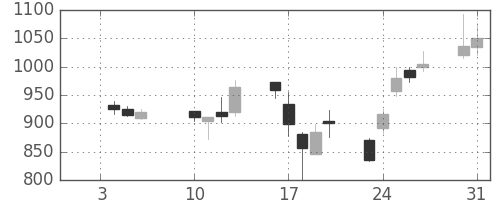 古河電の日足チャート(2006年1月)