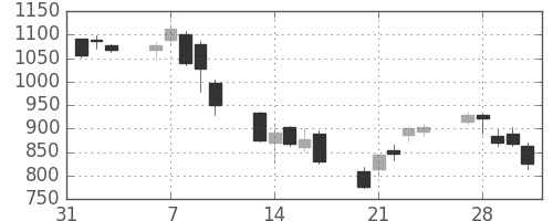 古河電の日足チャート(2006年2月)