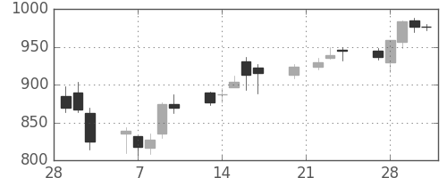 古河電の日足チャート(2006年3月)
