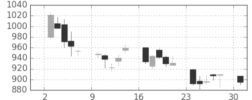 古河電の日足チャート(2006年4月)