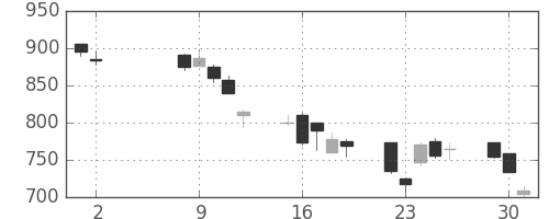 古河電の日足チャート(2006年5月)
