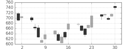 古河電の日足チャート(2006年6月)