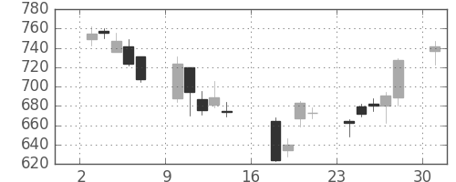 古河電の日足チャート(2006年7月)