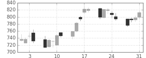 古河電の日足チャート(2006年8月)