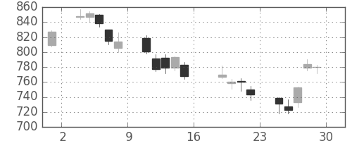 古河電の日足チャート(2006年9月)