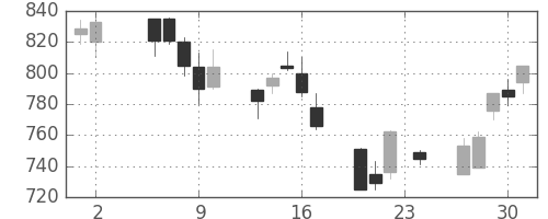古河電の日足チャート(2006年11月)