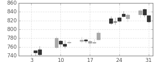 古河電の日足チャート(2007年1月)