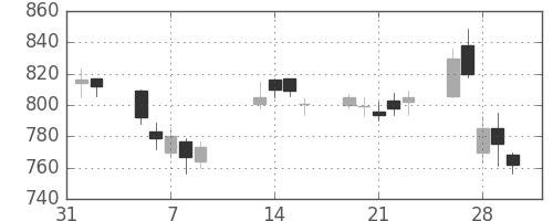 古河電の日足チャート(2007年2月)