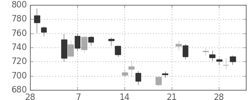 古河電の日足チャート(2007年3月)