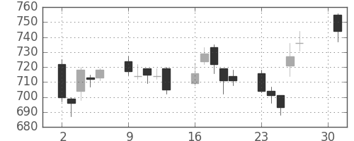 古河電の日足チャート(2007年4月)