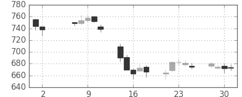 古河電の日足チャート(2007年5月)