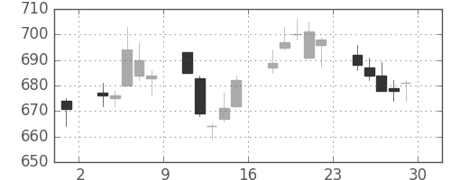 古河電の日足チャート(2007年6月)