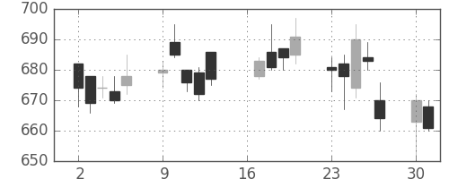 古河電の日足チャート(2007年7月)