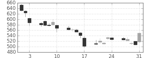 古河電の日足チャート(2007年8月)