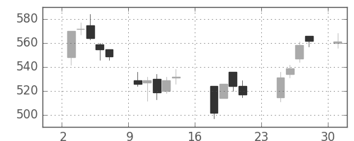 古河電の日足チャート(2007年9月)
