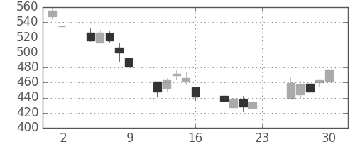 古河電の日足チャート(2007年11月)