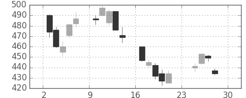 古河電の日足チャート(2007年12月)