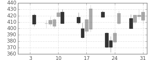 古河電の日足チャート(2008年1月)