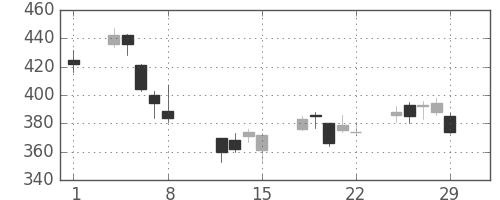 古河電の日足チャート(2008年2月)