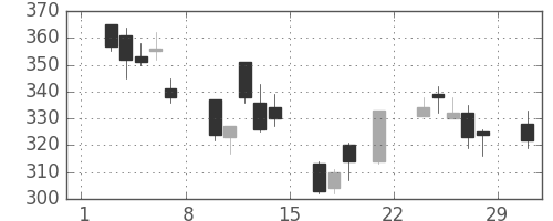 古河電の日足チャート(2008年3月)