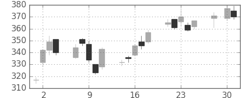 古河電の日足チャート(2008年4月)