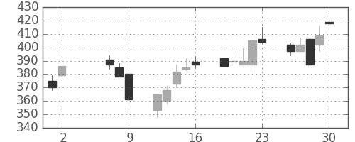 古河電の日足チャート(2008年5月)