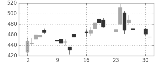 古河電の日足チャート(2008年6月)