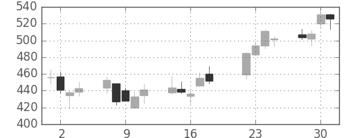古河電の日足チャート(2008年7月)
