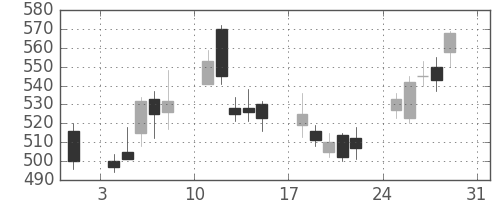 古河電の日足チャート(2008年8月)