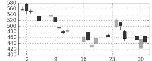 古河電の日足チャート(2008年9月)