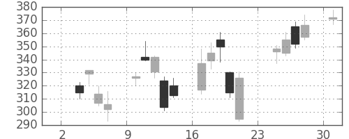 古河電の日足チャート(2008年11月)