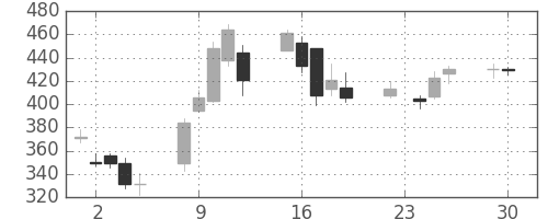 古河電の日足チャート(2008年12月)