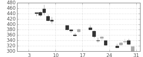 古河電の日足チャート(2009年1月)