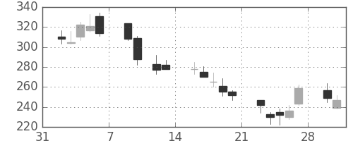 古河電の日足チャート(2009年2月)