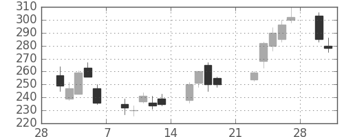 古河電の日足チャート(2009年3月)