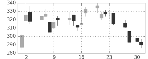 古河電の日足チャート(2009年4月)
