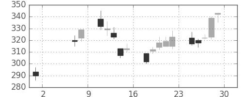 古河電の日足チャート(2009年5月)