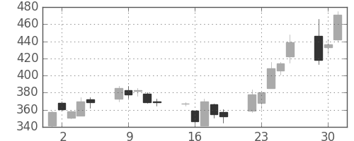 古河電の日足チャート(2009年6月)