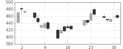 古河電の日足チャート(2009年7月)
