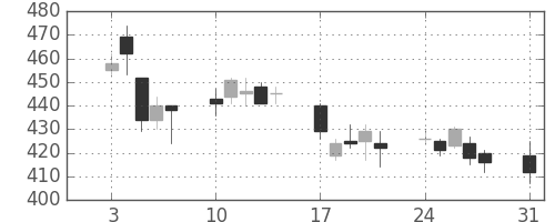 古河電の日足チャート(2009年8月)