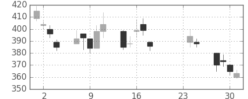 古河電の日足チャート(2009年9月)