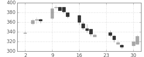 古河電の日足チャート(2009年11月)