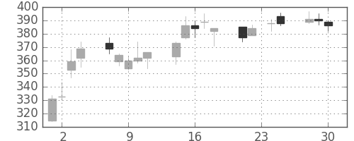 古河電の日足チャート(2009年12月)