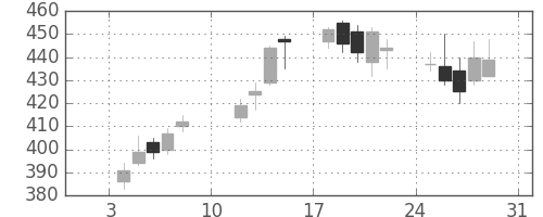古河電の日足チャート(2010年1月)