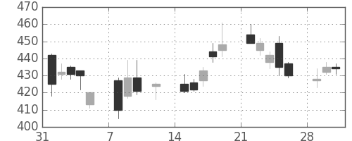 古河電の日足チャート(2010年2月)