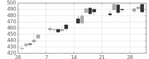 古河電の日足チャート(2010年3月)