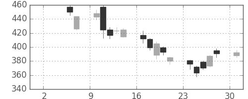 古河電の日足チャート(2010年5月)