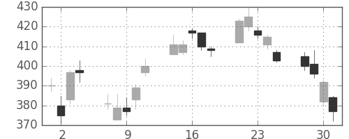 古河電の日足チャート(2010年6月)